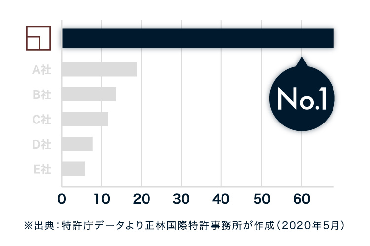 業界における特許件数ナンバーワン※